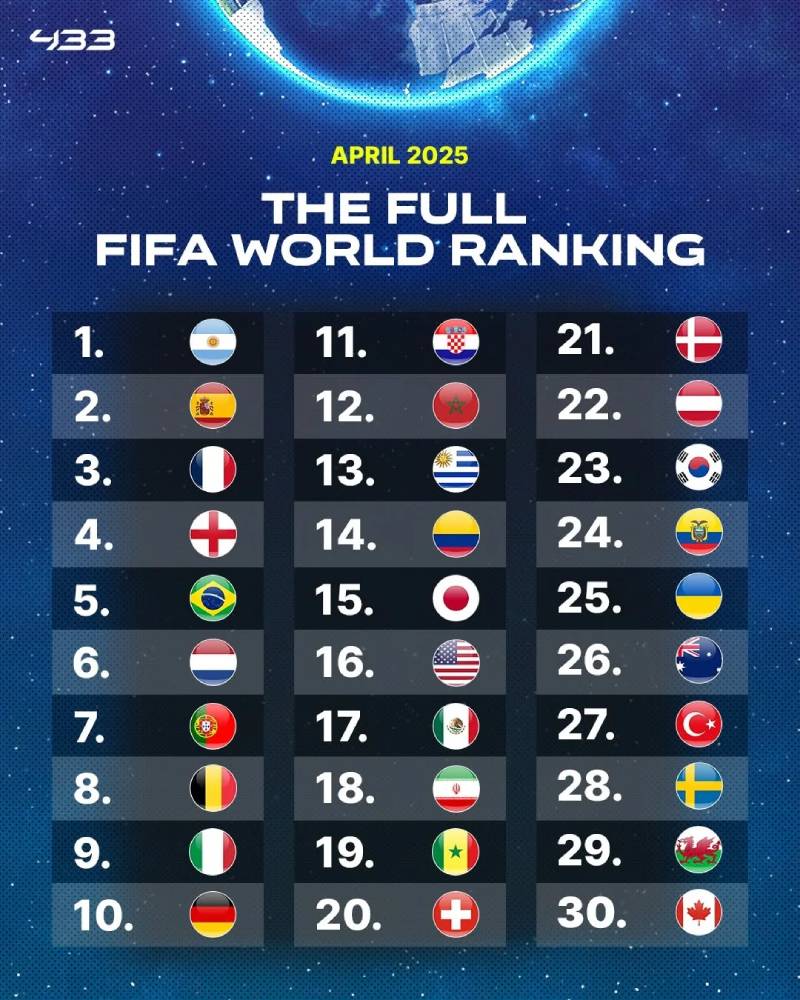 Bảng xếp hạng FIFA và tầm quan trọng đối với bóng đá quốc tế