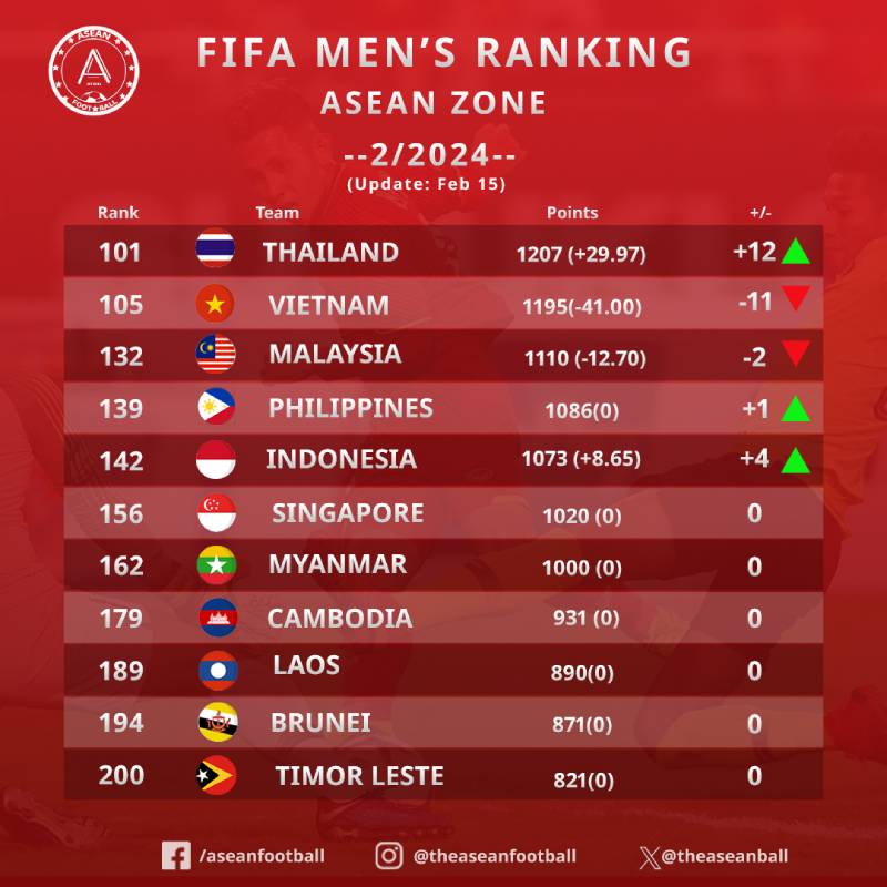 Những thách thức từ bảng xếp hạng FIFA